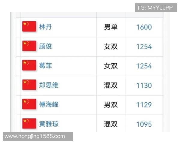 亚运会羽毛球积分榜更新上海队以78分稳居第一名